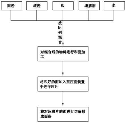 一种面条加工工艺的制作方法