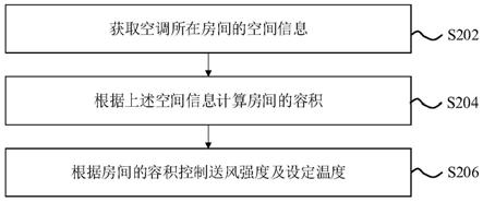 空调自适应送风的控制方法、装置及空调器与流程