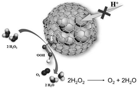 一种石墨烯包覆钴催化剂在酸性条件下高效分解过氧化氢的方法