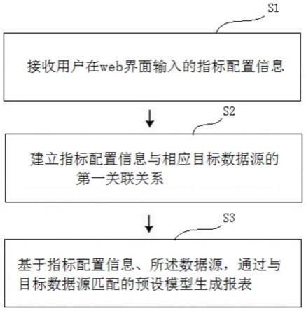 一种报表生成方法、装置、电子设备及计算机可读介质与流程