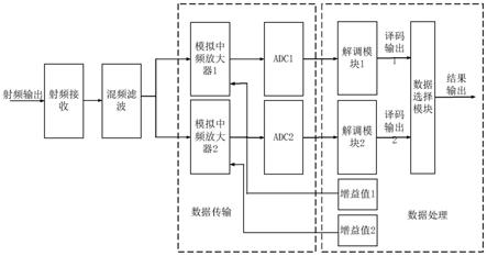 一种基于突发信号的接收增益控制方法及系统与流程