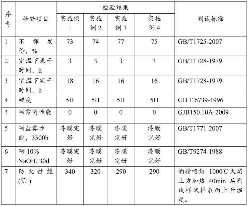 一种氟碳涂料及其制备方法和应用与流程