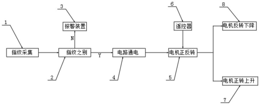 一种指纹解锁智能升降机系统的制作方法