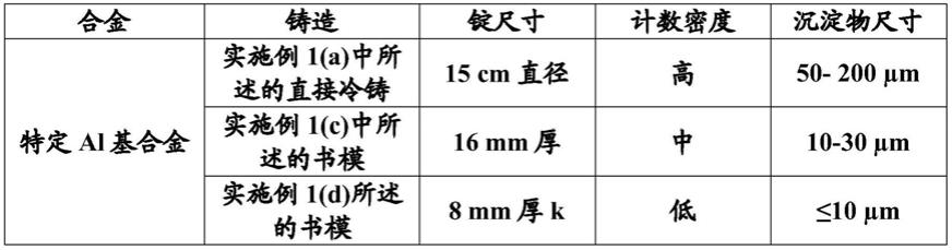 用于包括再熔工艺的应用的具有低沉淀物密度的合金及其制备方法与流程