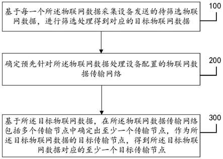 一种物联网数据的传输节点确定方法及系统与流程