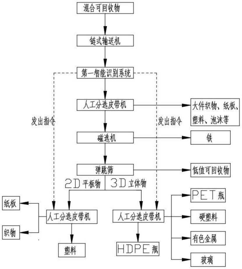 一种自动高效的可回收物分类回收系统及其处理工艺的制作方法