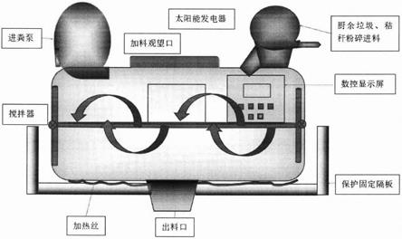 厨余垃圾、秸秆植残、粪便资源化转化、除臭及生物菌肥生产技术的制作方法