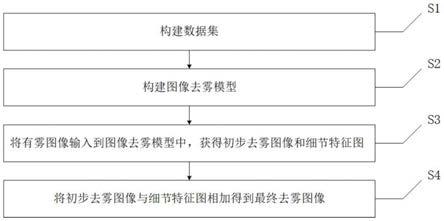 一种基于独立细节恢复网络的图像去雾方法