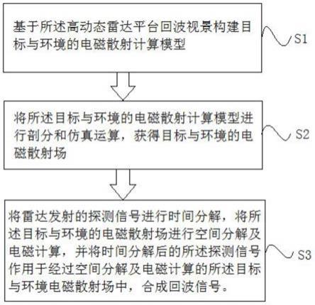 一种基于空时分解的高动态雷达平台回波建模方法