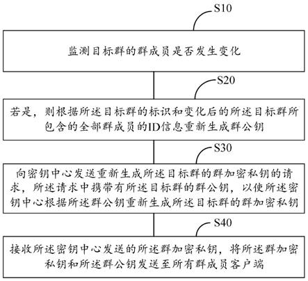 一种群密钥的动态更新方法及装置与流程