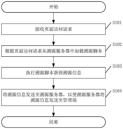 一种蜜罐溯源方法、装置及相关设备与流程