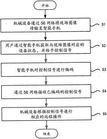 一种基于5G信号的设备远程控制方法与流程