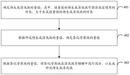 清洗液生成方法、装置及清洗系统的控制方法、装置与流程