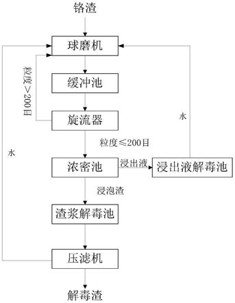 铬渣解毒方法与流程