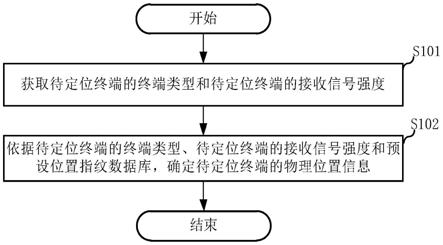 室内定位方法、服务器和终端与流程