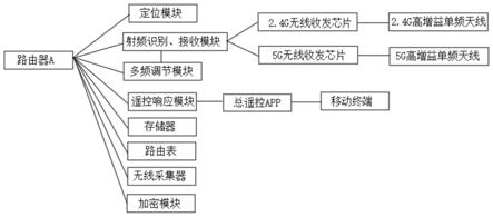 一种基于5G频段的智能自组网无线物联模块的制作方法