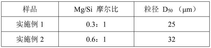 一种高氯化镁含量的硅胶复合载体的制作方法