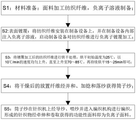 一种负离子面料及其制备方法与流程