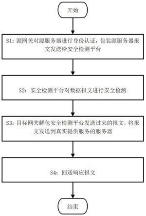 基于网络安全应急响应的网关突破安检白名单限制方法与流程