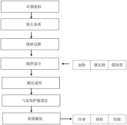 一种利用石墨废料制备石墨匣钵的方法与流程