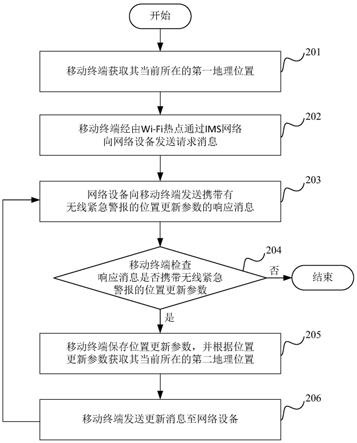 无线紧急警报的位置信息更新方法、移动终端和网络设备与流程