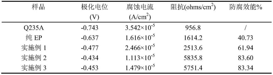 一种用于电力铁塔的防腐涂料及其制备方法与流程