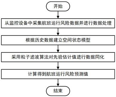 一种基于DDDAS的航班运行风险分析与预测方法