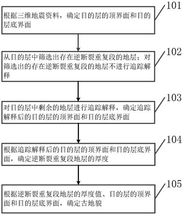 消除逆断裂影响的古地貌恢复方法和装置与流程