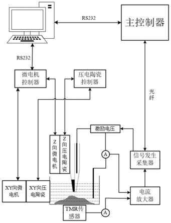 基于隧道磁阻效应和离子电导技术的扫描成像系统及方法与流程