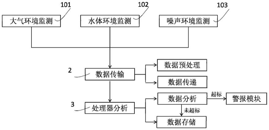 一种用于工业区的环境监测系统的制作方法