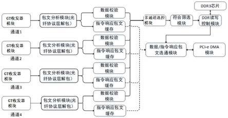 一种多通道数据实时处理设备