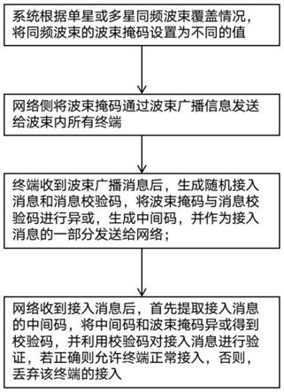 一种低轨卫星窄带通信系统及同频干扰规避方法与流程