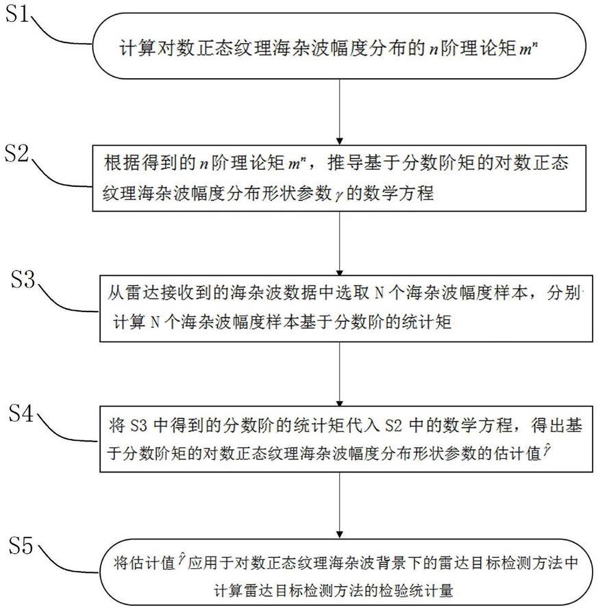 基于分数阶矩的对数正态纹理海杂波幅度分布形状参数的估计方法