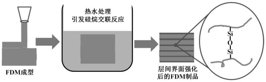 一种熔融沉积成型制品及其制备方法