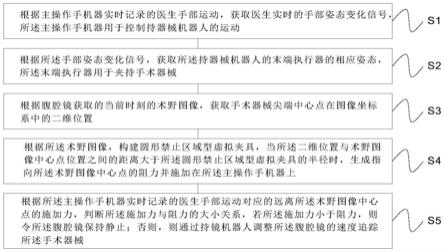 术野追踪的扶持腹腔镜微创机器人触力交互方法和系统