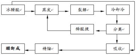 一种醋酸酐的生产工艺的制作方法