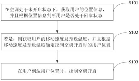 空调控制方法、设备、介质及程序产品与流程