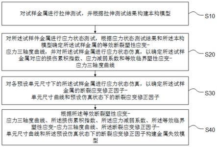 金属失效模型构建方法、装置、终端设备及存储介质与流程