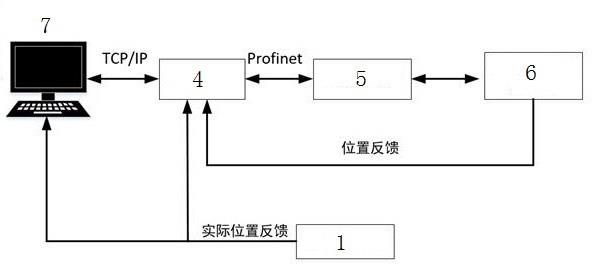 一种固定角度的重载转台高精度控制系统的制作方法