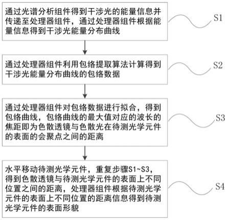 形貌检测系统及形貌检测方法