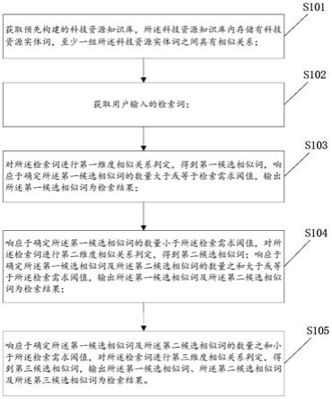 基于多维度的科技资源相似词检索方法及电子设备