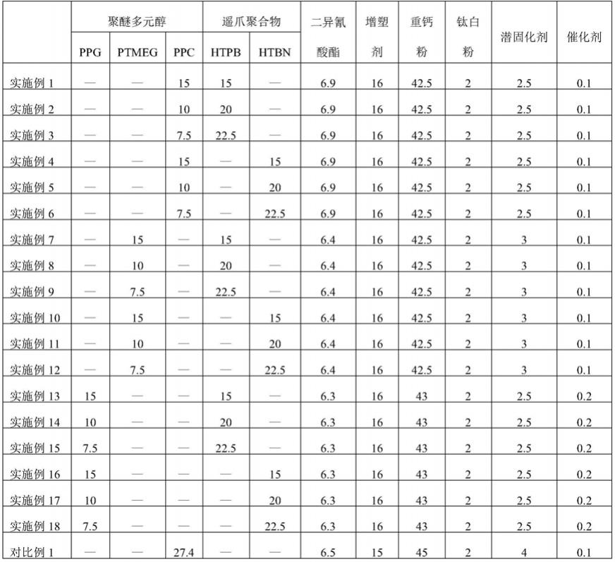 单组分聚氨酯防水涂料及其制备方法与流程