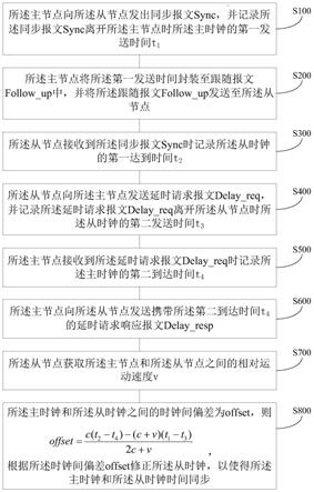 一种带运动补偿的无线自组织网络时间同步方法