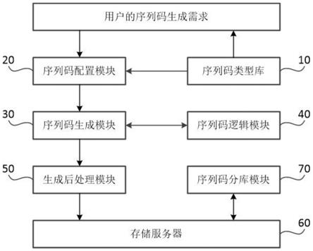 序列码生成管理系统及方法与设备与流程