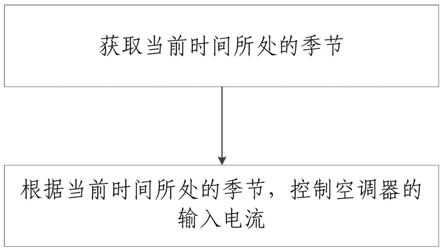 一种空调节能控制方法、控制装置及空调器与流程