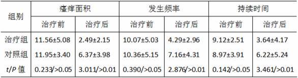 一种舒缓老年皮肤瘙痒症的傣药组合物及其制剂与应用