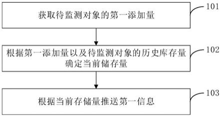 信息推送方法、装置、电子设备及存储介质与流程