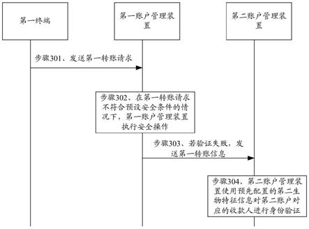 转账管理方法、装置及系统与流程