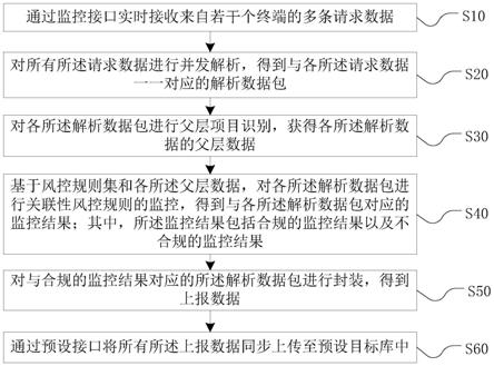 数据监控处理方法、装置、设备及存储介质与流程