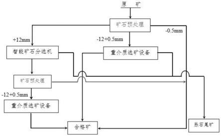 一种有色金属矿预选抛废方法与流程